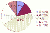 表4：对课堂知识掌握程度