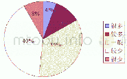 表5：课堂上教师解决困惑情况