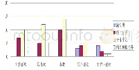 表1：学生喜欢的中职《护理学基础》课堂教学方法