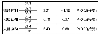 表3：取显著性水平为0.05，从对照组前后各取n=20为样本进行t检验