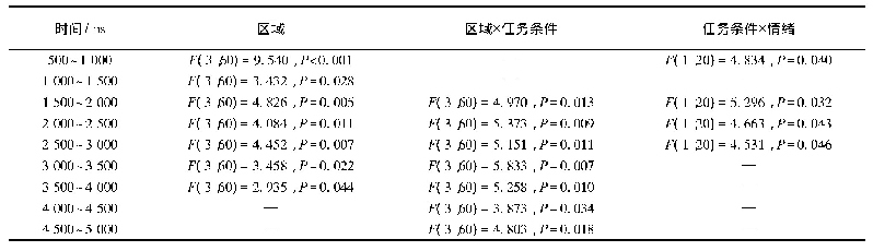 《表2 每个时间窗，2(任务条件)×2(情绪)×4(区域)的重复测量方差分析结果》
