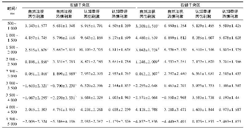 《表5 每个时间窗左右额中央区不同实验任务下的LPP幅值(均值±标准差)》