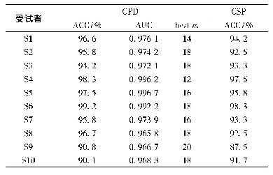 表1 脑电数据分类结果：基于非负CP分解模型的边界规避任务中脑电特征提取方法研究