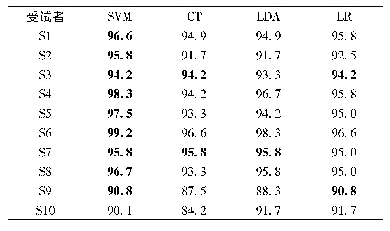 表2 脑电数据分类准确率比较