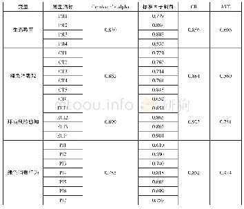 《表1 量表的信效度检验》