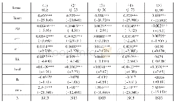 表2 多元线性分位数回归模型系数估计及检验