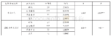 《表3 大学生国防意识的政治面貌差异》