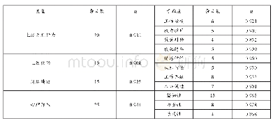 表1 各量表信度系数：上级无礼行为对周边绩效的影响研究