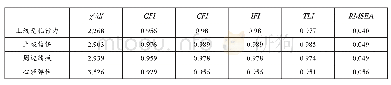 《表2 各量表验证性因子分析指标》