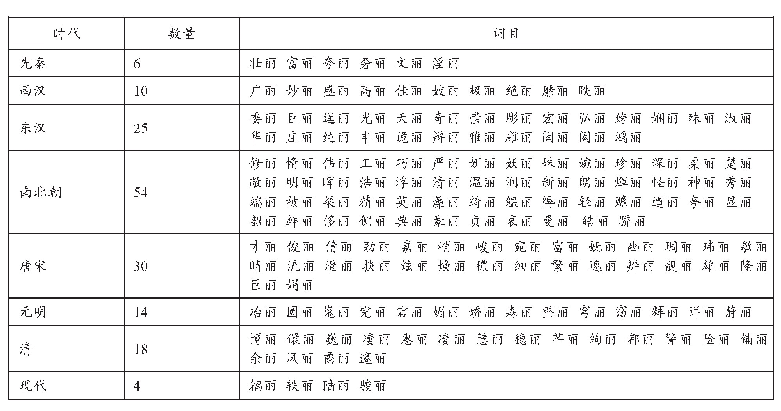 《表2 基于辞书的“X+丽”复合构词情况》