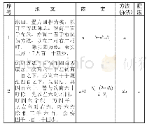 表3 用代数式展示《算法统宗》的珠算商除开平方法