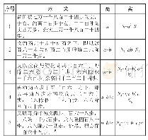 表4 用代数式展示《算海说详》珠算“商除本位开方法”运算程序