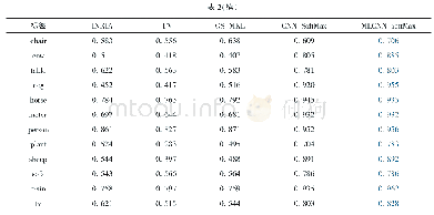 《表2 在数据集VOC2007上比较不同分类算法的精度》