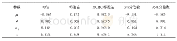 《表2 用10 000次迭代的Gibbs抽样来估计SVt模型的参数估计》