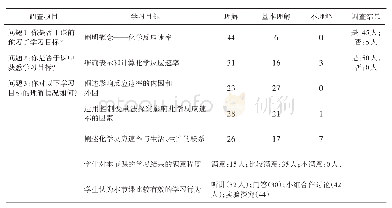 表4 课后调查结果汇总：基于学科核心素养的案例教学实践——以“化学反应速率”为例