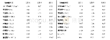 《表3 3种裂褶菌子实体的氨基酸成分及含量 (%)》