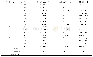 表2 不同后熟培养时间和不同培养温度的香菇菌棒菇蕾数