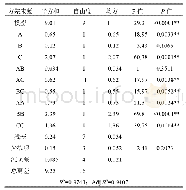 表2 方差分析结果：竹荪蛋总黄酮提取工艺的优化试验