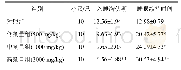 《表2 纵条纹炭角菌子实体对戊巴比妥钠阈剂量小鼠催眠作用的影响》