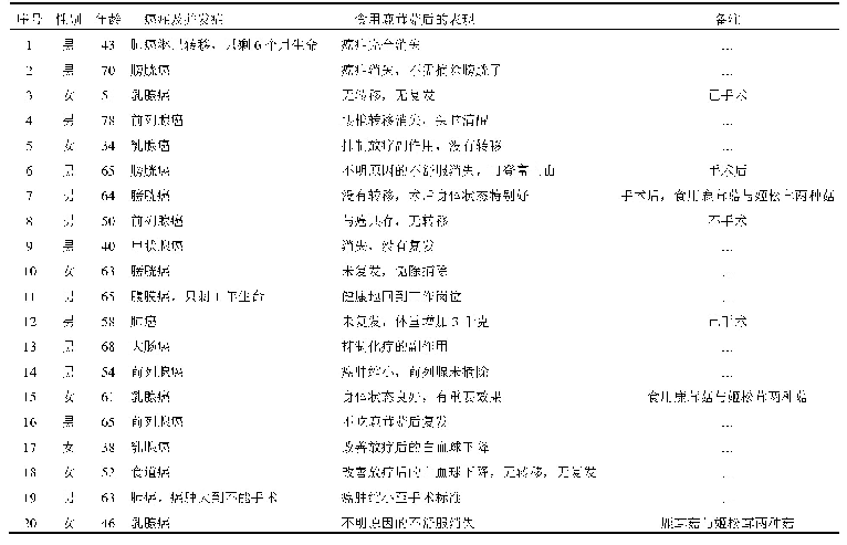 表1 日本关于鹿茸菇“食则有效”的案例[5]