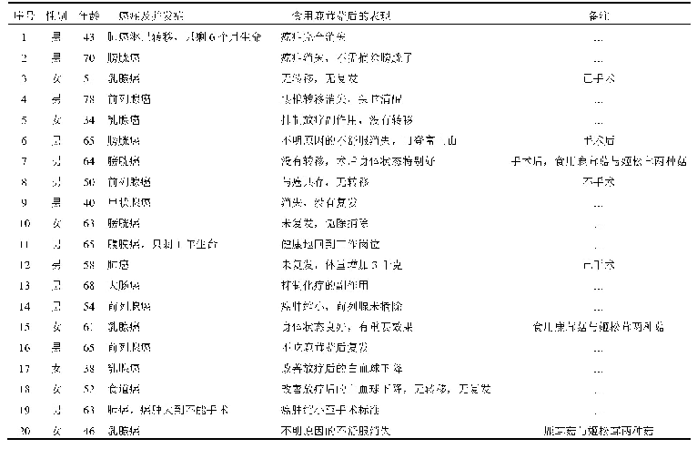 《表1 日本关于鹿茸菇“食则有效”的案例[5]》