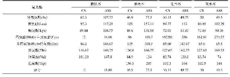 表5 鹿肚耳子实体的化学评分（CS）和氨基酸评分（ASS)