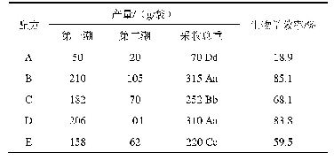 表3 配方对猴头菇鲜菇产量的影响