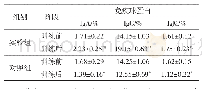 《表2 训练前后2组竞技运动员免疫球蛋白变化情况》