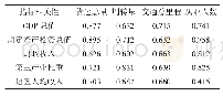 《表3 食用菌产业各影响因素与区域经济增长各影响因素的指标交互性分析》