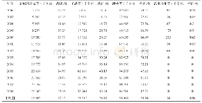 《表2 2006-2018年中国出口各类食用菌金额》