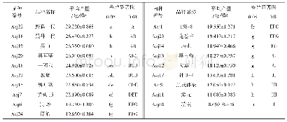 《表4 第一潮木耳的干重产量统计表》