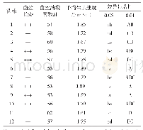 《表3 不同菌株菌丝的长势和生长速度》