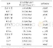 《表4 不同品种单核菌株低温保藏后的菌丝生长速率》