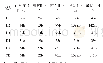 《表4 葡萄木屑不同配方生育周期比较》