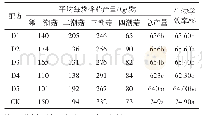 《表5 葡萄木屑不同配方产量比较》