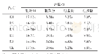 《表7 葡萄木屑不同配方子实体营养品质比较》