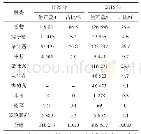 《表2 日本主要食用菌生产量、占比的变化》