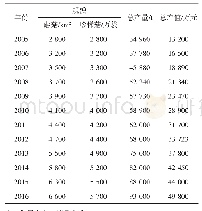 《表2 2005年至2016年高淳县食用菌种植规模情况》