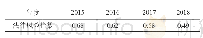 《表2 2015～2018法律风险系数》