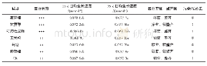 《表1 不同碳源对褐离褶伞菌丝生长的影响》