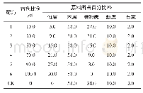 《表1 不同配方成分及替代比例》