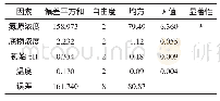 《表3 正交试验显著性分析结果》