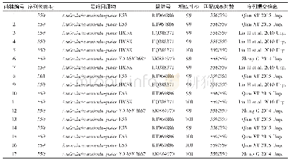 表2 供试黑木耳ITS序列BLAST比对结果