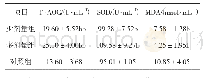 《表5 多糖成分对小鼠航氧化能力的影响》