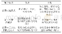 《表1 食用菌产品物流配送优劣势比较》