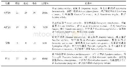 《表3 老虎脑自然保护区大型真菌经济价值的统计》