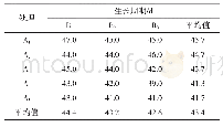 《表8 因素A、B对猴头菇生长周期的影响》