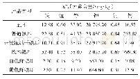 表3 不同银耳产品矿质元素含量
