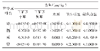 表5 不同栽培料中平菇子实体的重金属含量