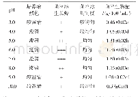 《表2 不同pH液体培养基对黑木耳菌丝生物量的影响》